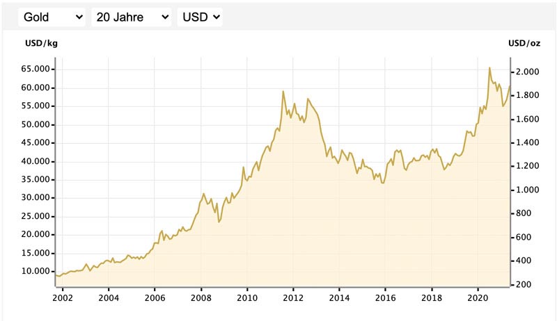 Goldchart Allzeithoch Gold