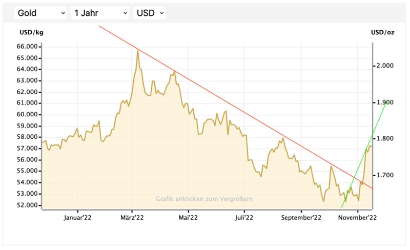 Iran Konflikt Goldkurs